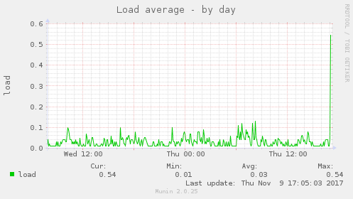 Load average