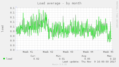 Load average