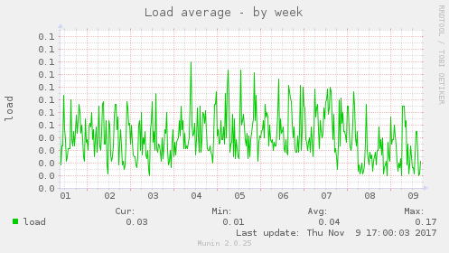 Load average