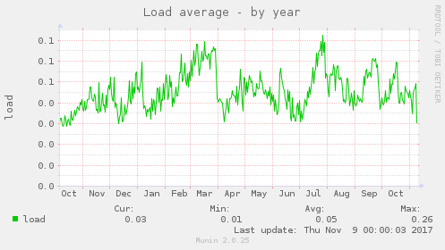 Load average
