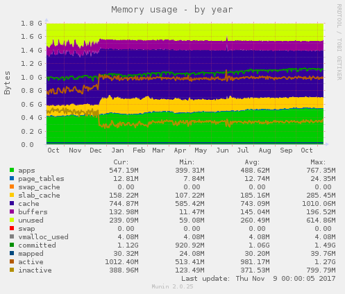 Memory usage