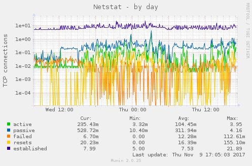 Netstat