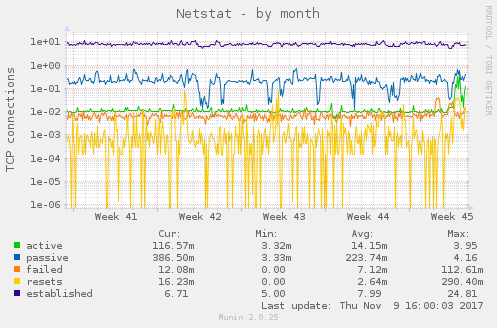 Netstat