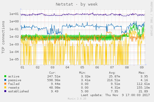 Netstat