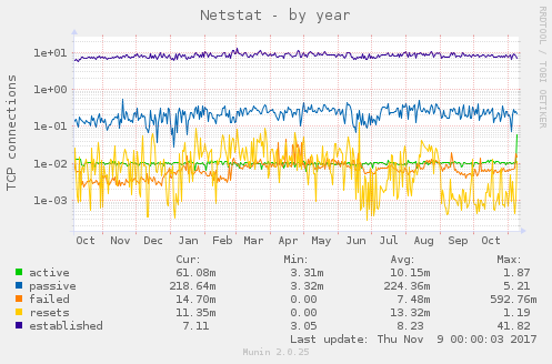 Netstat