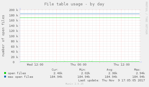 File table usage