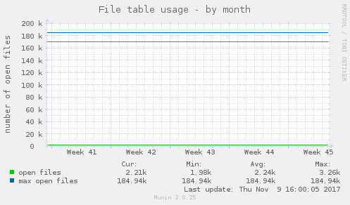 File table usage
