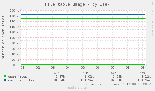File table usage