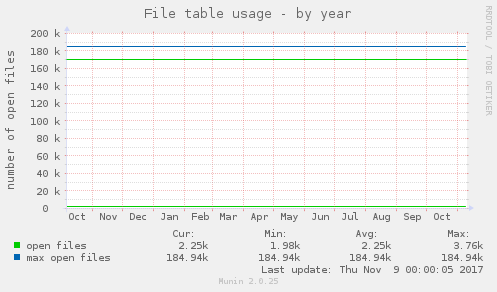 File table usage