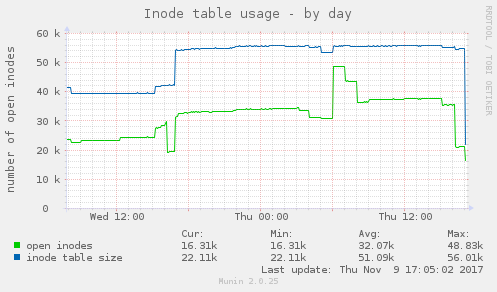 Inode table usage
