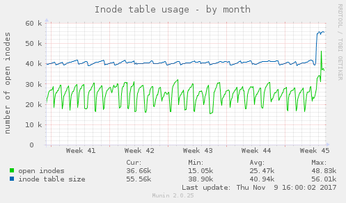 Inode table usage