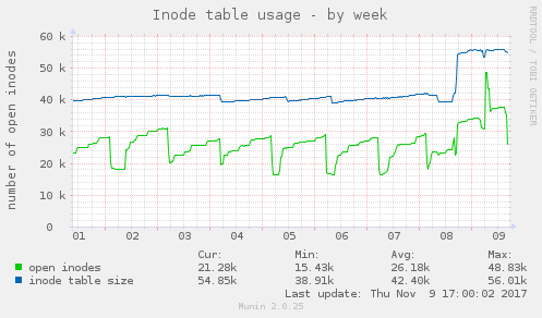Inode table usage