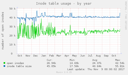 Inode table usage