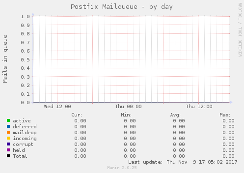 Postfix Mailqueue