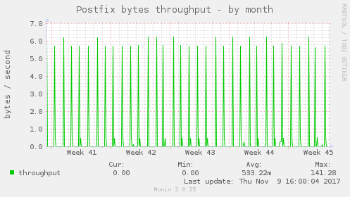 Postfix bytes throughput