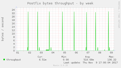 Postfix bytes throughput