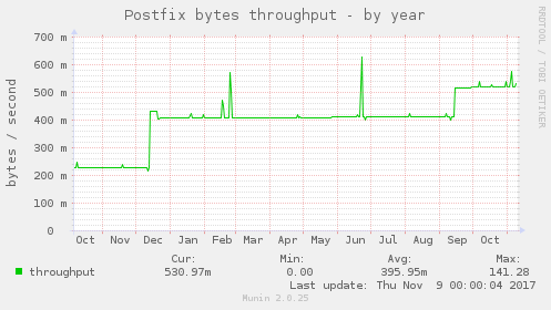 Postfix bytes throughput