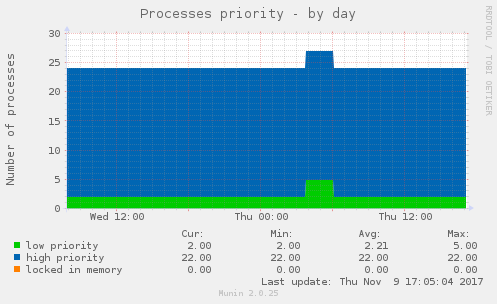 Processes priority