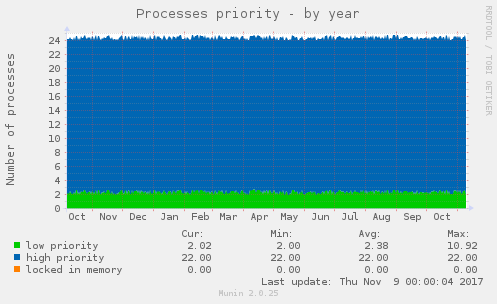 Processes priority