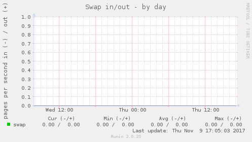 Swap in/out