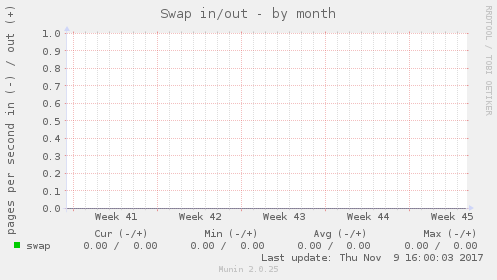 Swap in/out