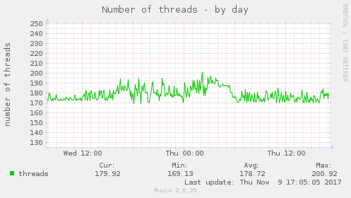 Number of threads