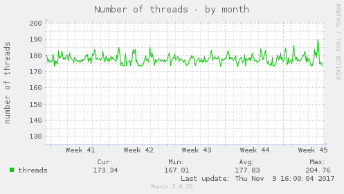 Number of threads