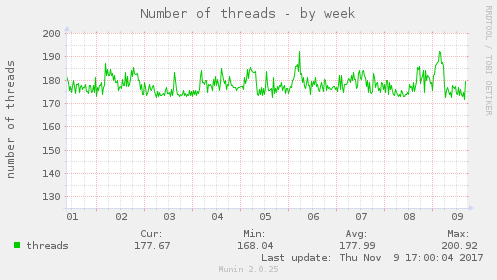 Number of threads