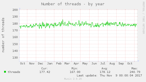 Number of threads