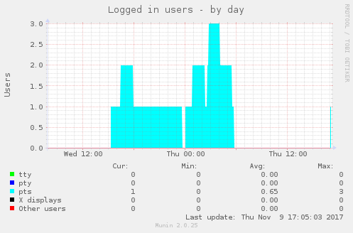 Logged in users