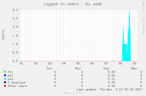 Logged in users