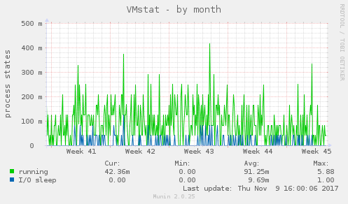 VMstat