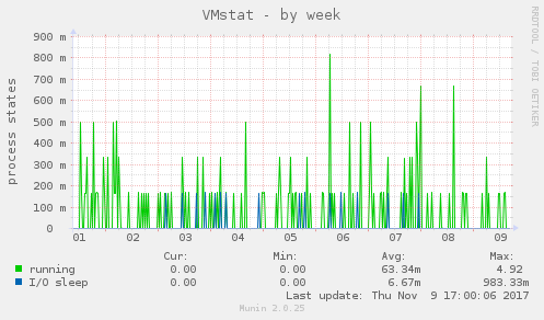 VMstat
