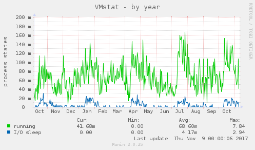 VMstat